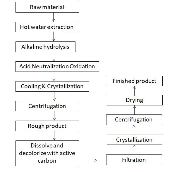 Gallic acid powder flow chart